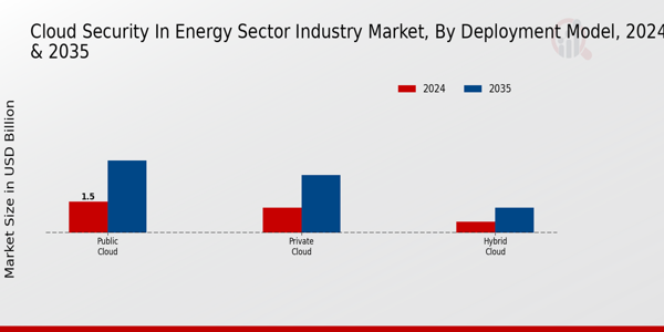 Cloud Security In Energy Sector Industry Market Segment