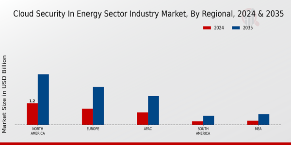 Cloud Security In Energy Sector Industry Market Region