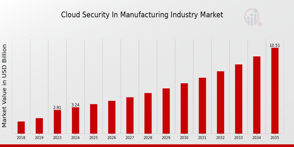 Cloud Security In Manufacturing Industry Market size