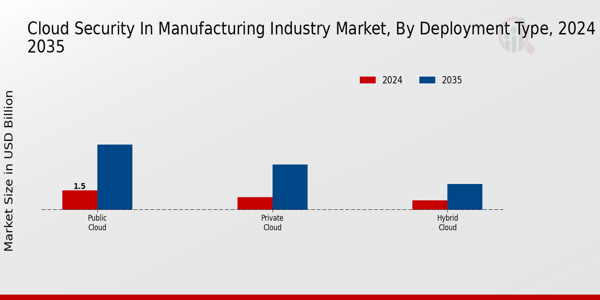 Cloud Security In Manufacturing Industry Market Segment