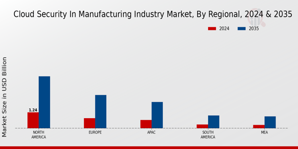 Cloud Security In Manufacturing Industry Market Region