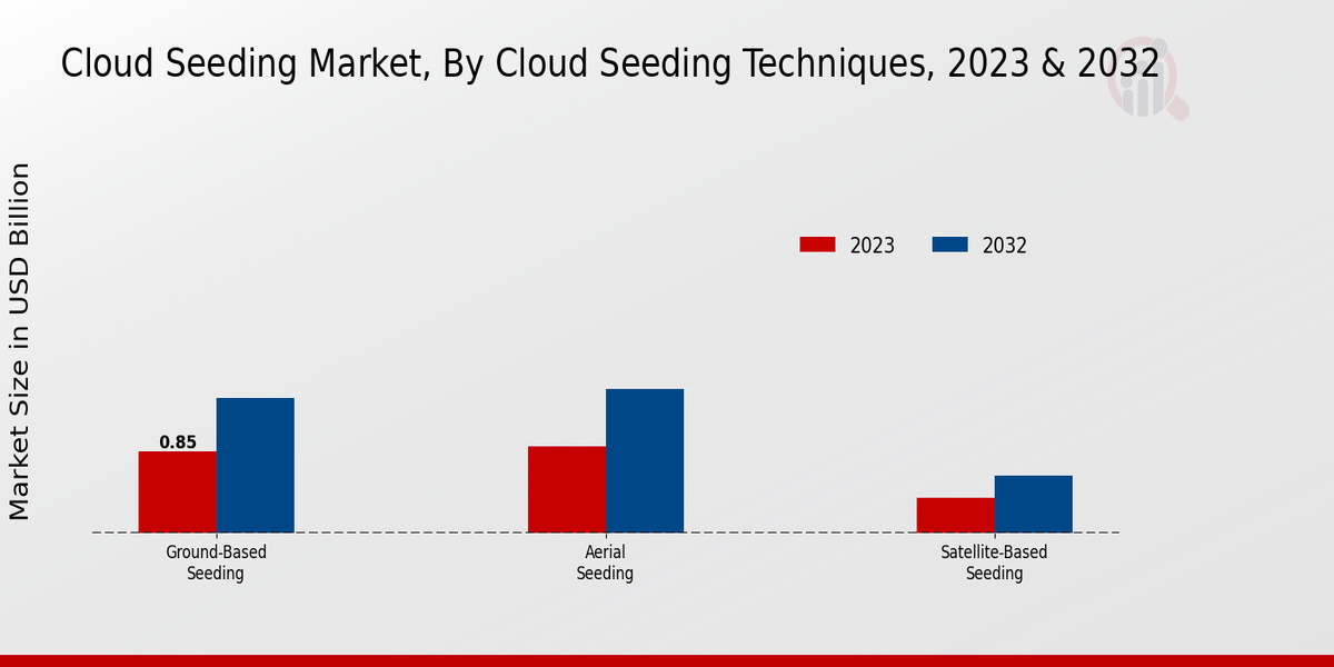 Cloud Seeding Market Cloud Seeding Techniques Insights  