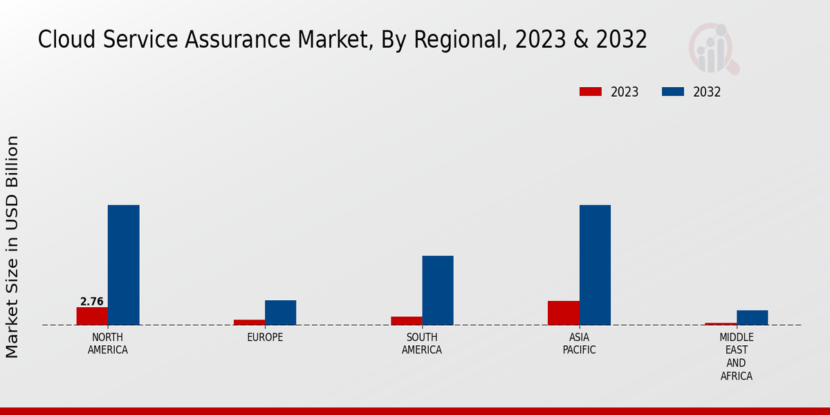 Cloud Service Assurance Market By Region