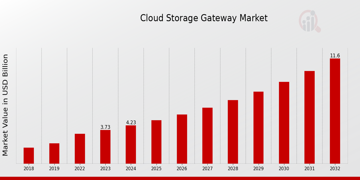 Global Cloud Storage Gateway Market Overview