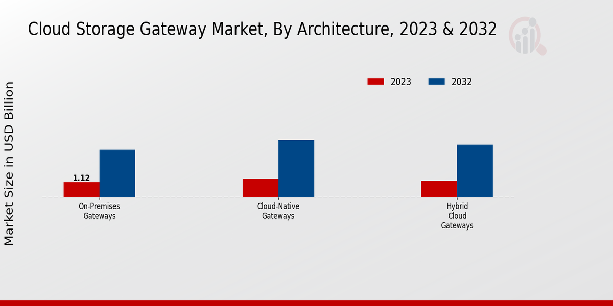 Cloud Storage Gateway Market Architecture Insights