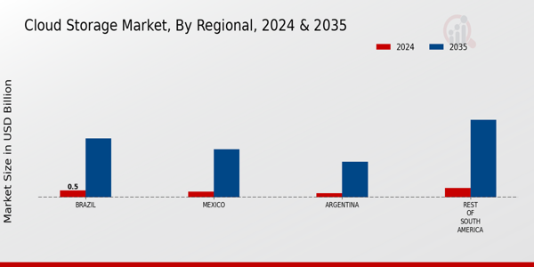 Cloud Storage Market Regional Insights