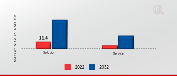 Cloud Storage Market, by Component