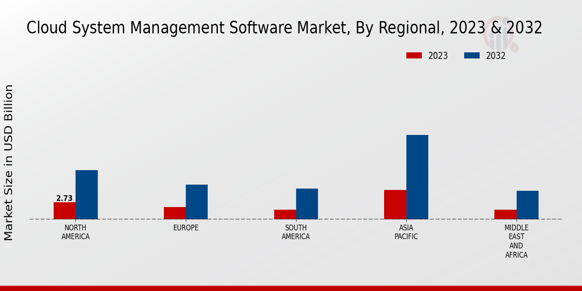 Cloud System Management Software Market Regional Insights