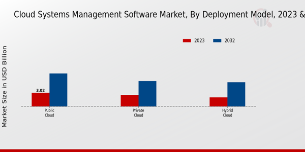 Aperçu du modèle de déploiement du marché des logiciels de gestion de systèmes cloud