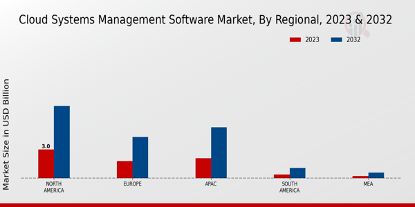 Aperçu régional du marché des logiciels de gestion de systèmes cloud