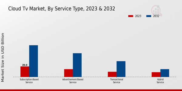 Cloud TV Market Service Type Insights