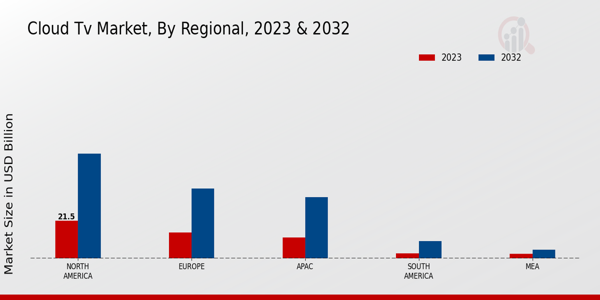 Cloud TV Market Regional Insights