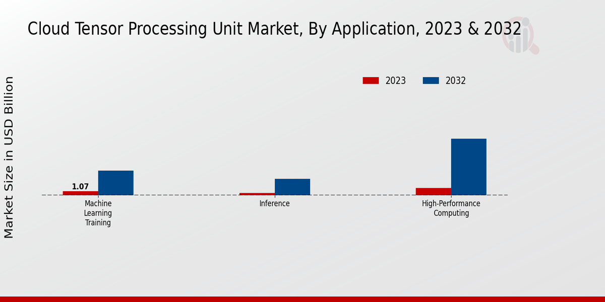 Cloud Tensor Processing Unit Market Application Insights