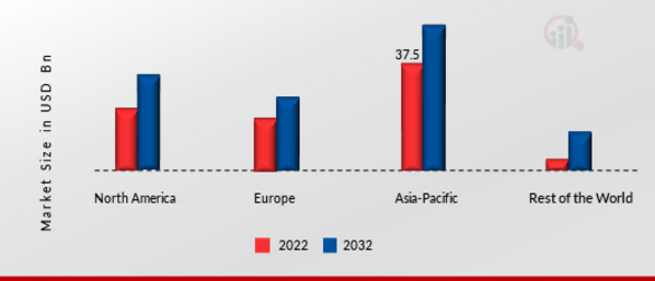 Cnc Machine Market Share By Region 2022