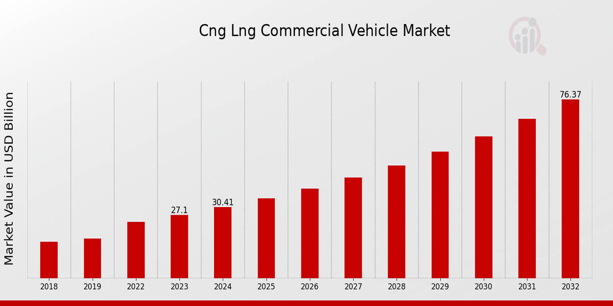 Cng Lng Commercial Vehicle Market overview