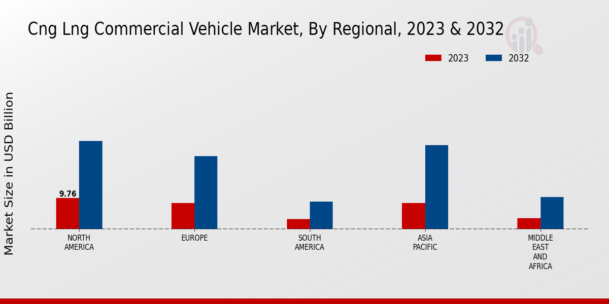 Cng Lng Commercial Vehicle Market Regional