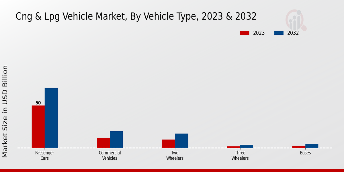 CNG LPG Vehicle Market Vehicle Type Insights  