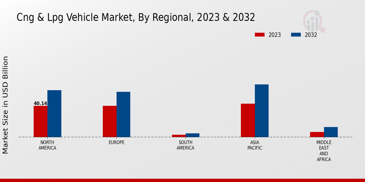 CNG LPG Vehicle Market Regional Insights  