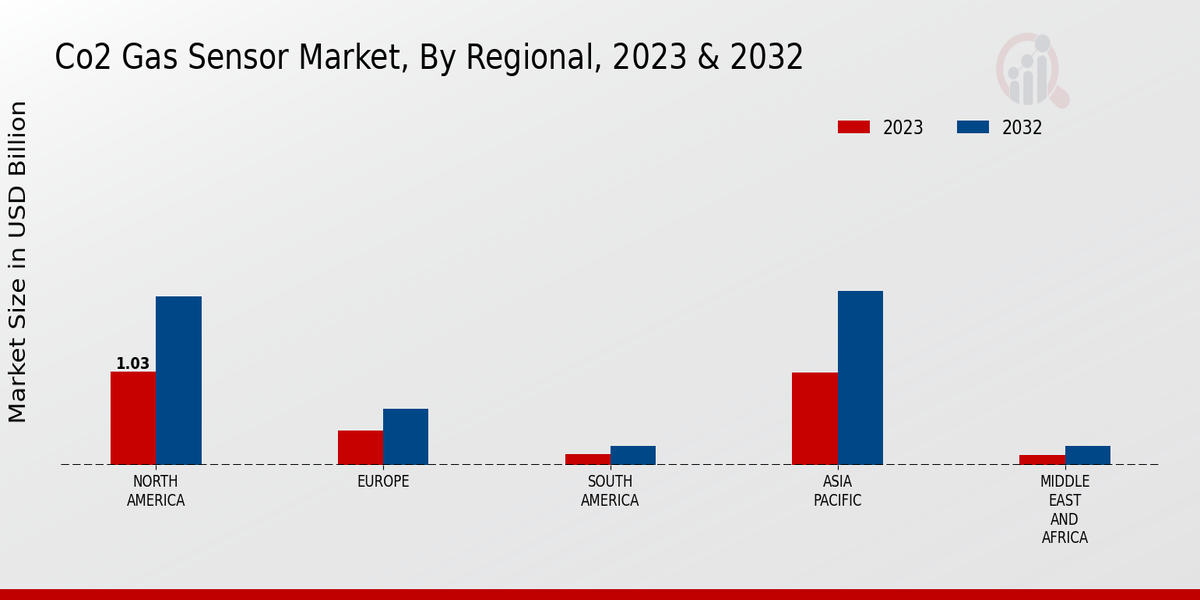 CO2 Gas Sensor Market Regional Insights