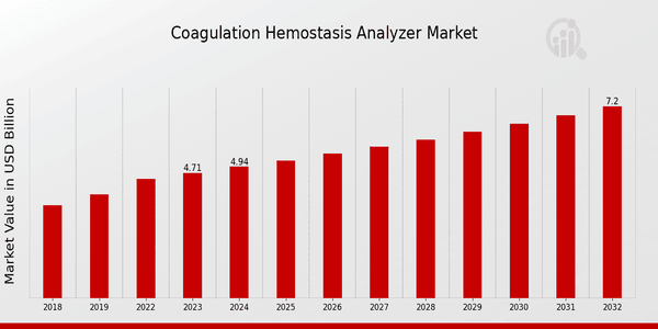 Aperçu du marché mondial des analyseurs d’hémostase de coagulation :