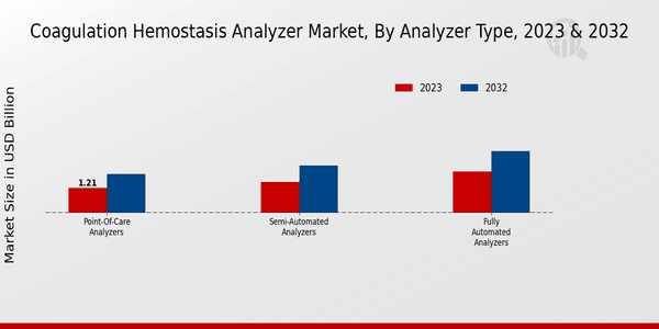 Coagulation Hemostasis Analyzer Market Analyzer Type Insights  