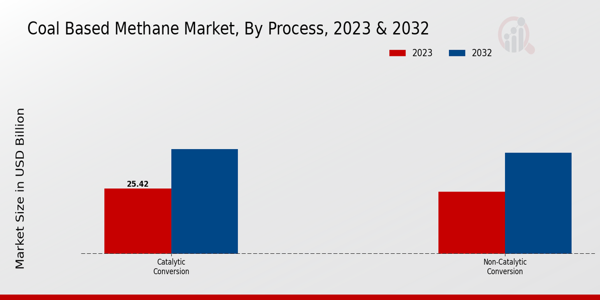 Coal-Based Methane Market Process Insights 