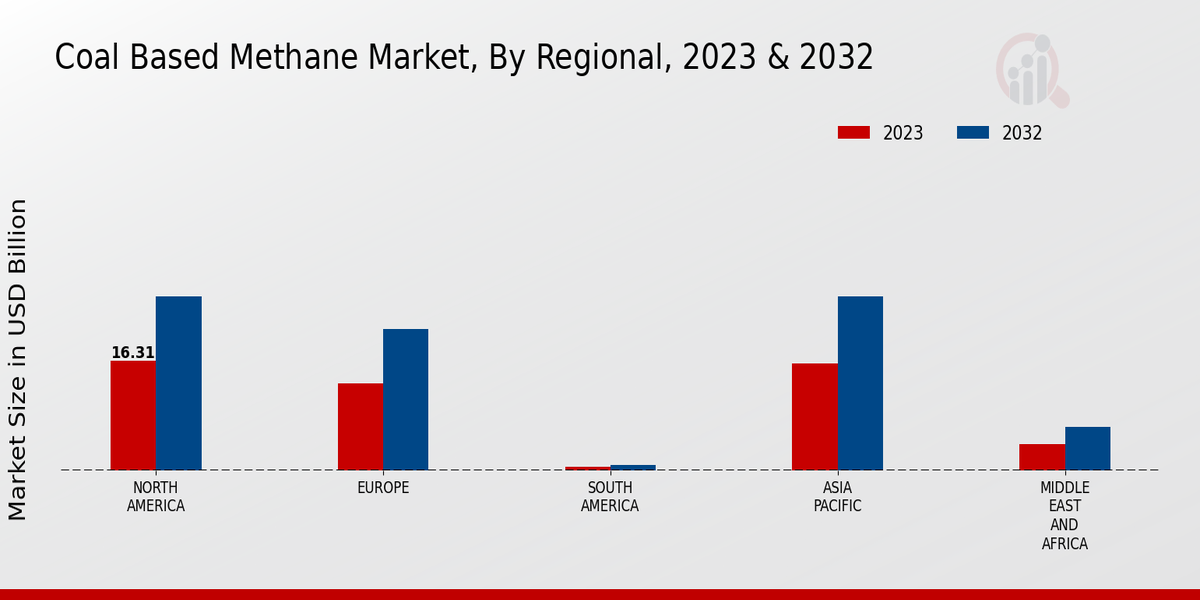 Coal-Based Methane Market Regional Insights