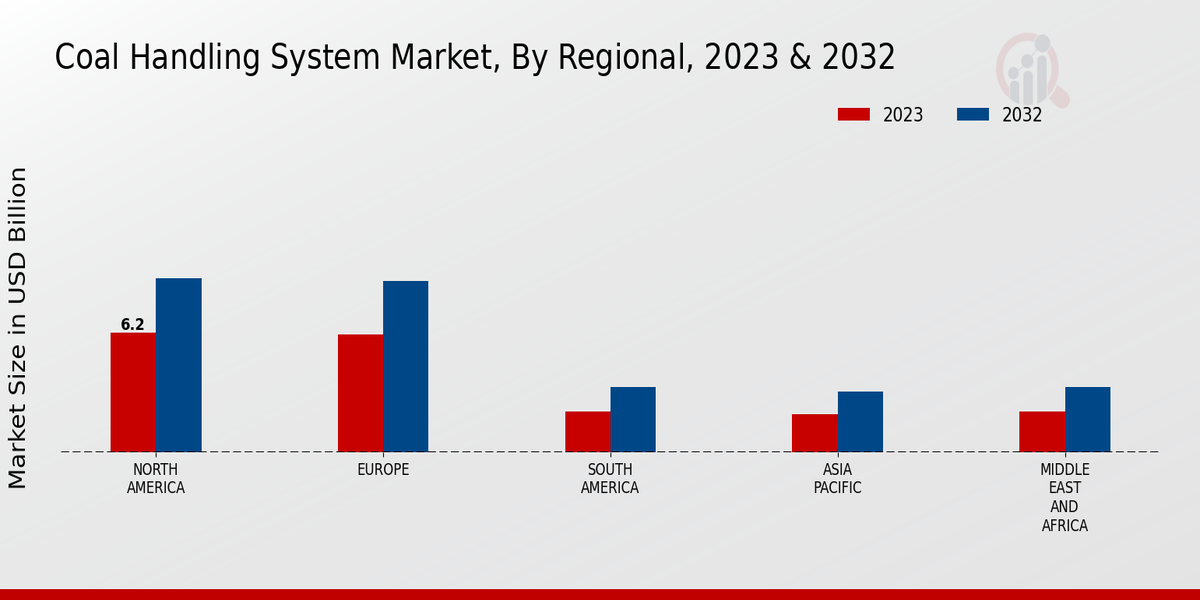 Coal Handling System Market Regional Insights