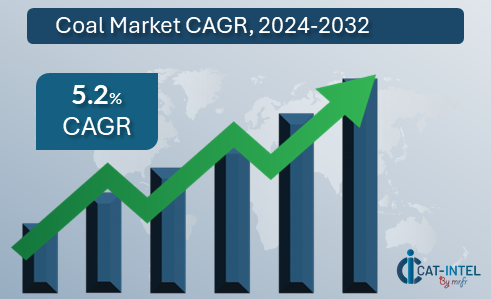 Coal Market CAGR, 2024-2032