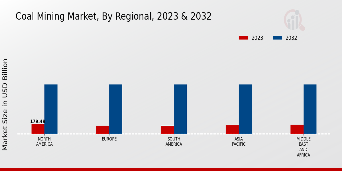 Coal Mining Market Regional Insights