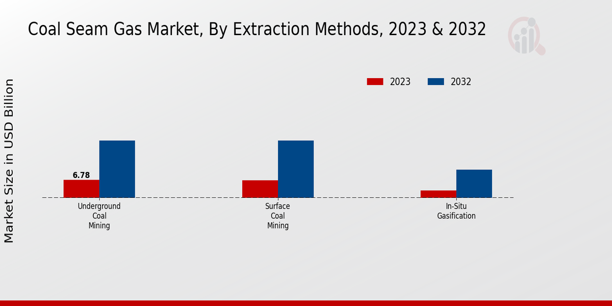 Coal Seam Gas Market, By Extraction Methods