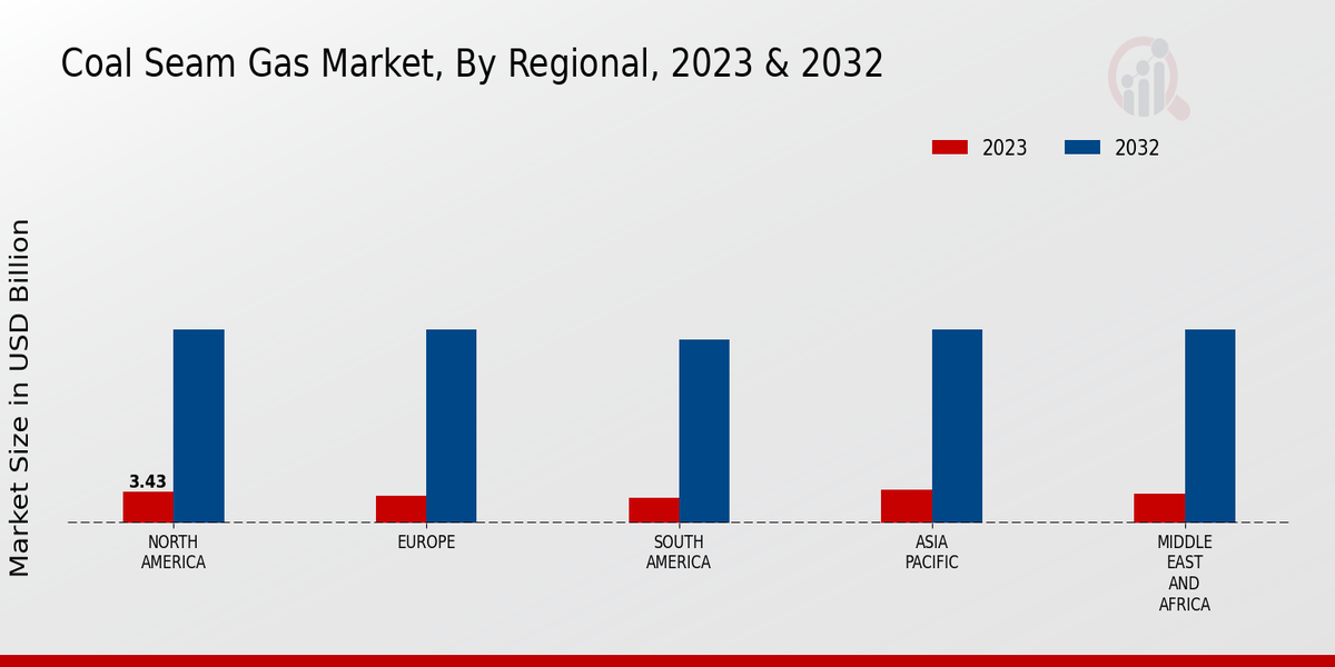 Coal Seam Gas Market, By Regional