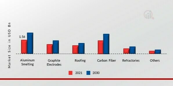 Coal Tar Pitch Application Insights