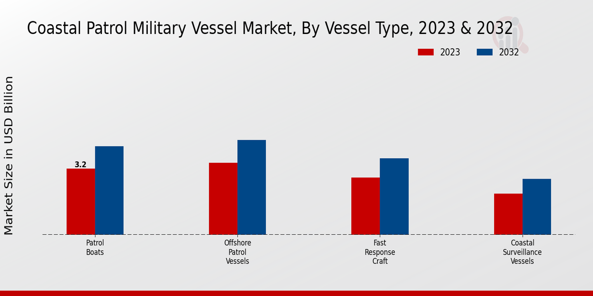 Coastal Patrol Military Vessel Market Vessel Type Insights