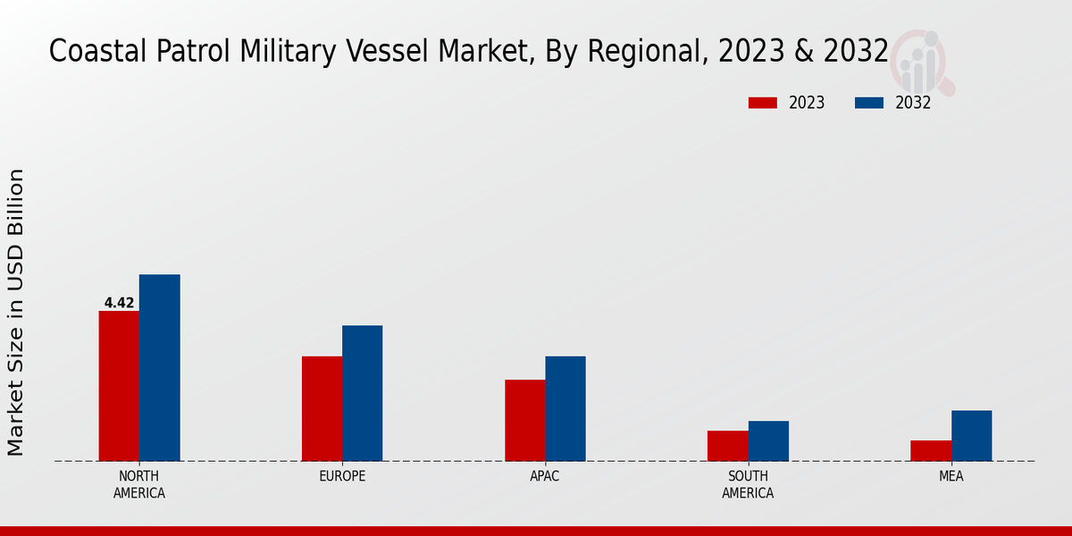 Coastal Patrol Military Vessel Market Regional Insights