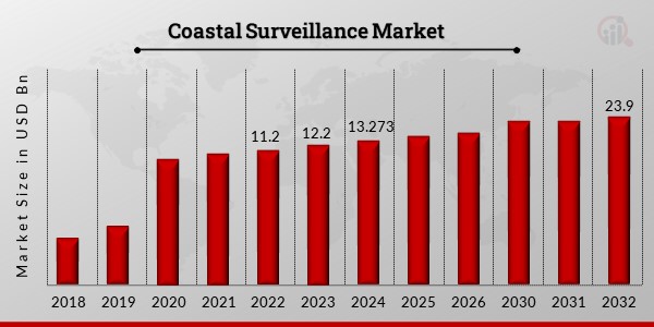 Coastal Surveillance Market