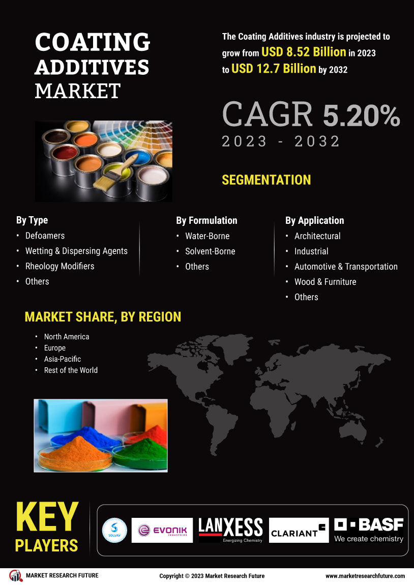 Coating Additives Market