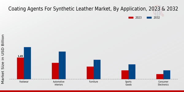 Coating Agents for Synthetic Leather Market Application Insights