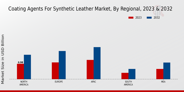 Coating Agents for Synthetic Leather Market Regional Insights