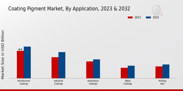 Coating Pigment Market Application Insights