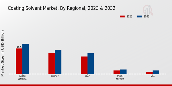 Coating Solvent Market Regional Insights