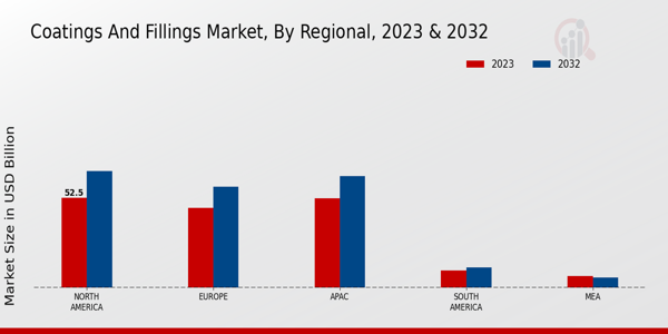 Coatings and Fillings Market Regional Insights   