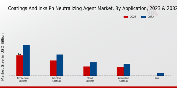 Coatings and Inks pH Neutralizing Agent Market Application Insights