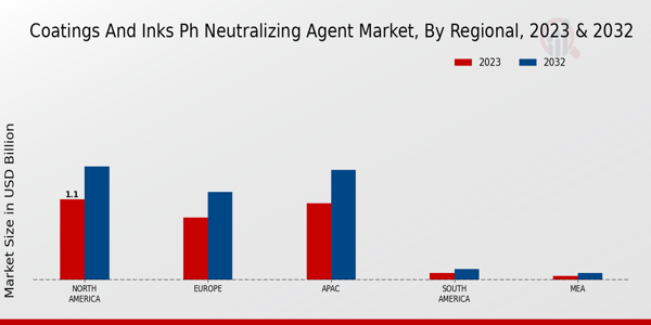 Coatings and Inks pH Neutralizing Agent Market Regional Insights