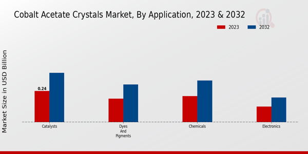 Cobalt Acetate Crystals Market ,By Application 2023 & 2032