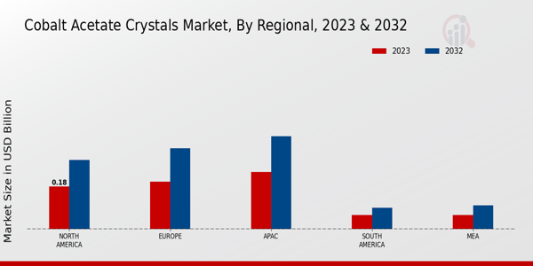 Cobalt Acetate Crystals Market ,By Regional 2023 & 2032