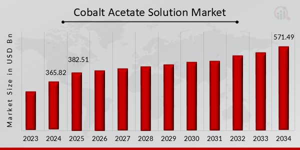 Cobalt Acetate Solution Market Overview