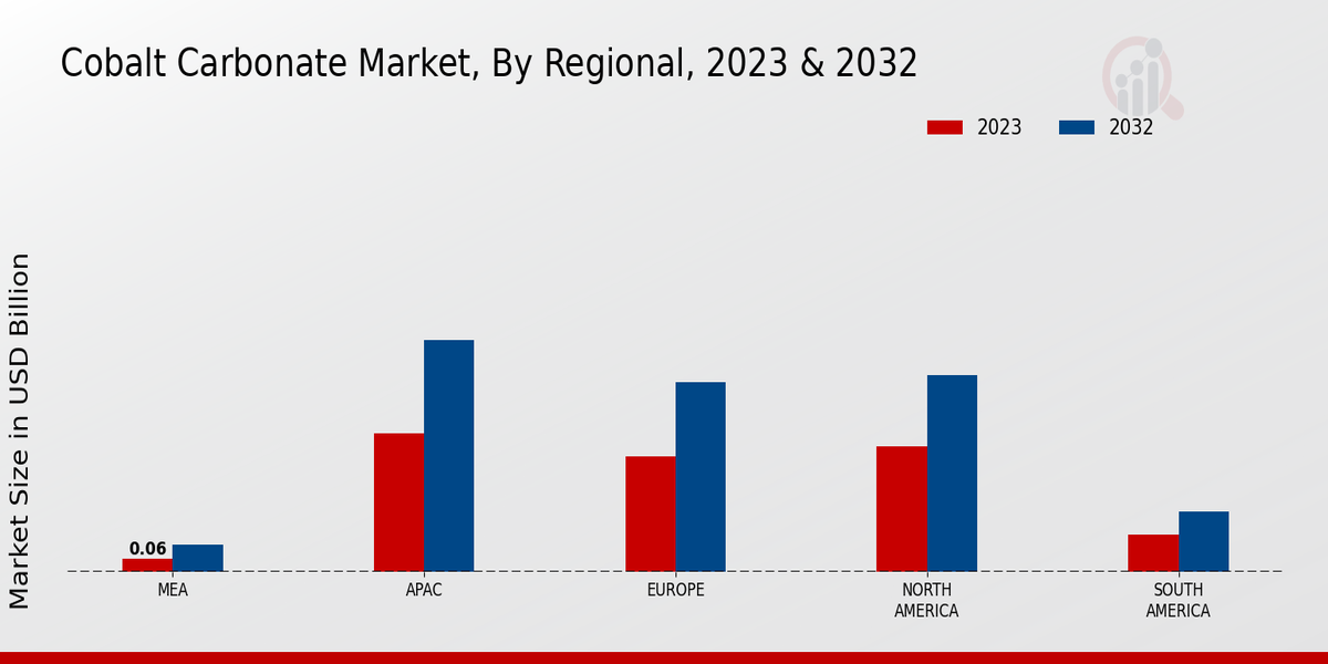 Cobalt Carbonate Market Regional