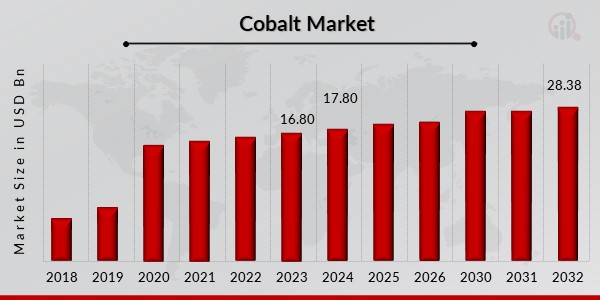 Cobalt Market Overview