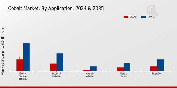 Cobalt Market Application Insights